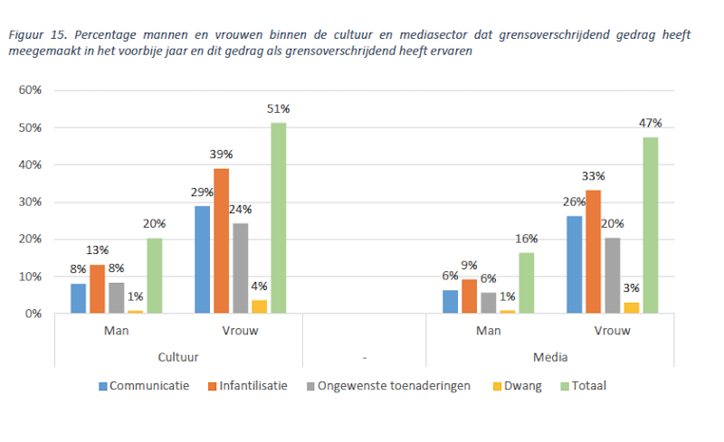 Percentage mannen en vrouwen binnen de cultuur en mediasector dat grensoverschrijdend gedrag heeft meegemaakt in het voorbije jaar en dit gedrag als grensoverschrijdend heeft ervaren